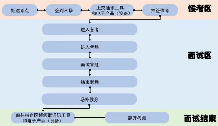 2026江苏省考南通考区面试考前提醒