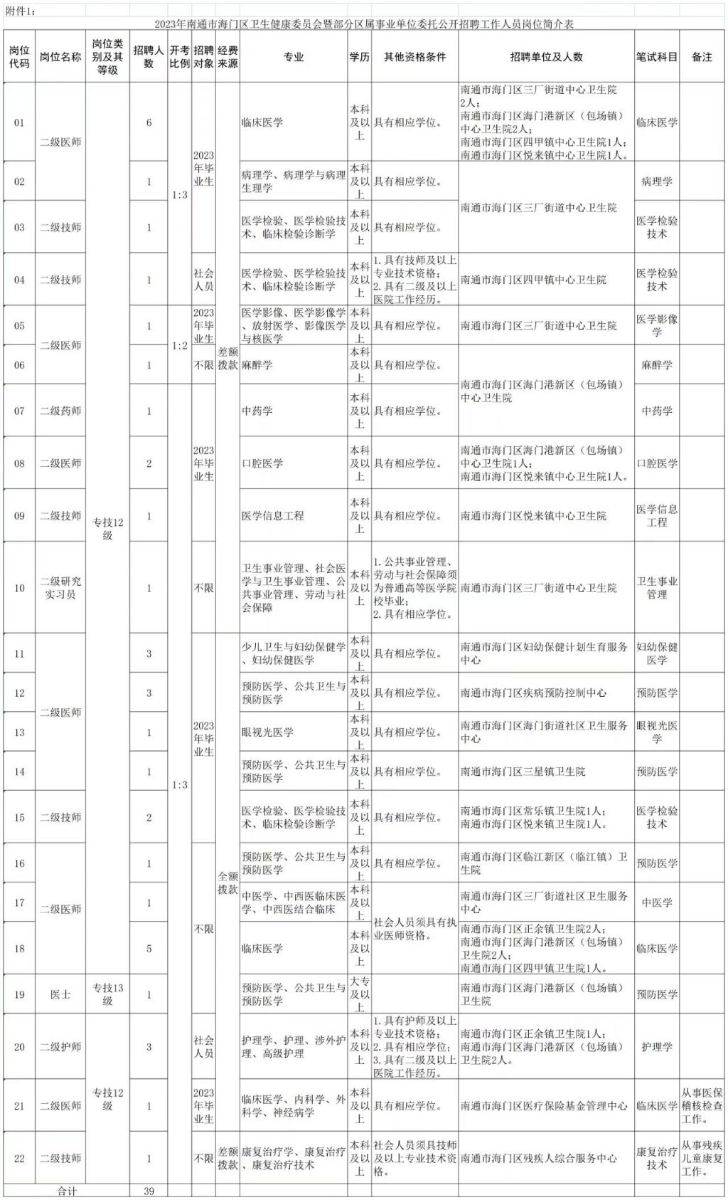 2023南通市海门区卫生健康委员会招聘岗位