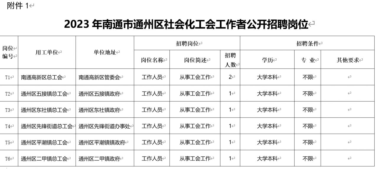 南通公开招考聘用社会化工会工作者岗位一览