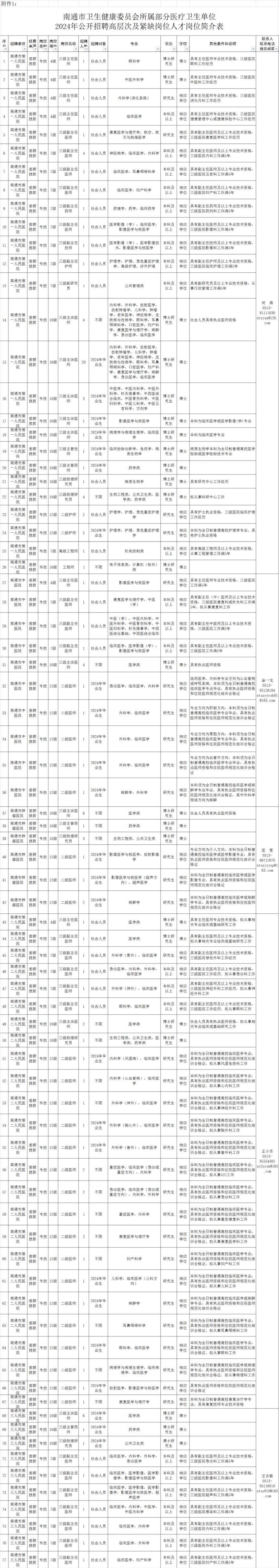 南通医疗卫生单位面向社会招聘岗位表