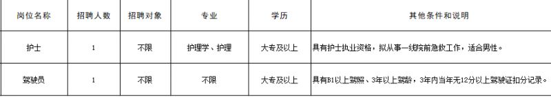 南通市急救中心2024年公开招聘岗位表