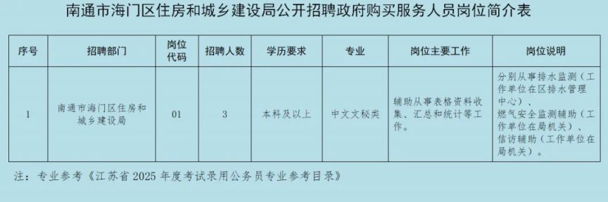 2024南通市海门区住房和城乡建设局招聘岗位