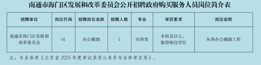 2024南通市海门区发展和改革委员会招聘岗位表