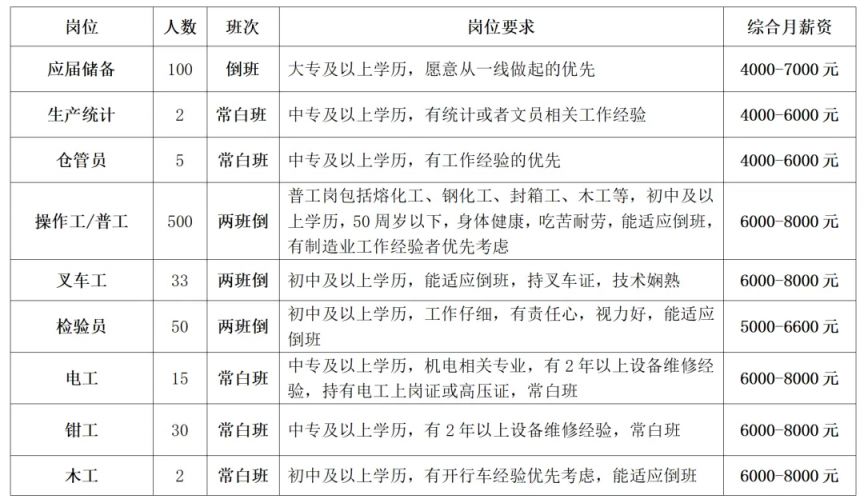 2024福莱特 (南通) 光伏玻璃有限公司招聘岗位