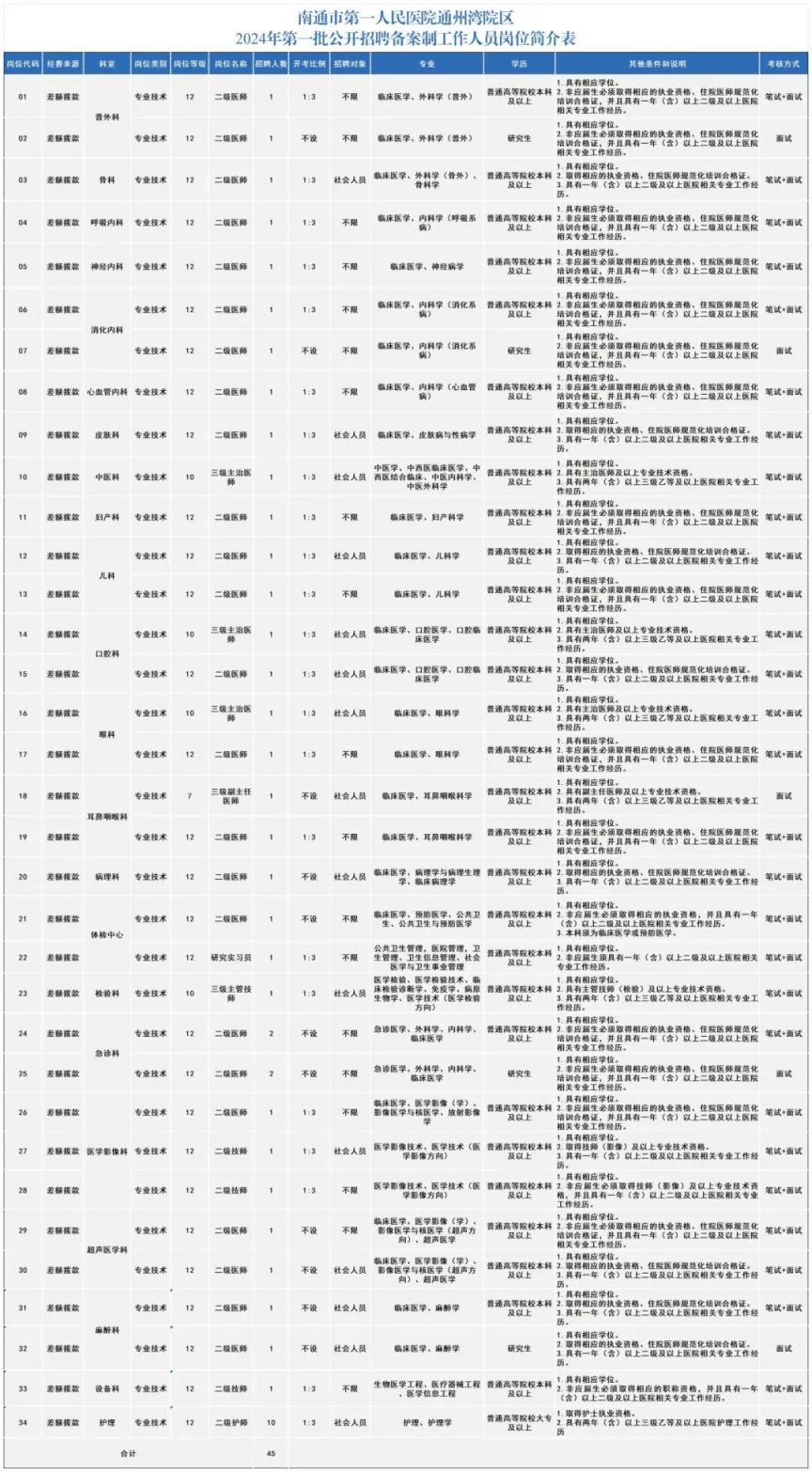 2024南通市第一人民医院招聘备案制工作人员岗位表
