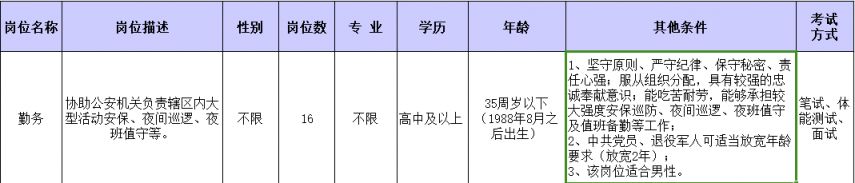 南通市公安局苏锡通园区招聘辅警岗位表2024