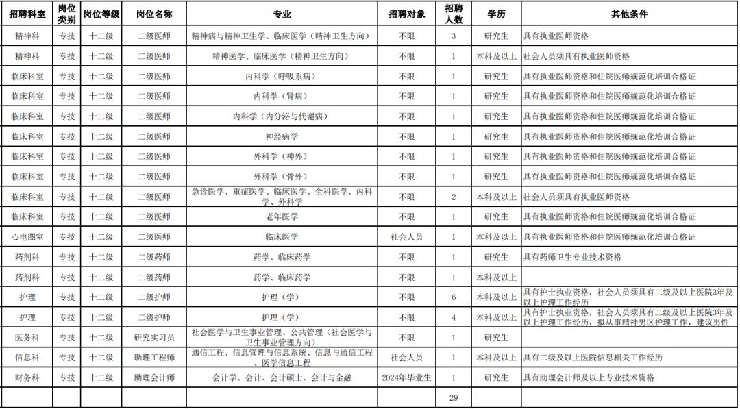 2024南通市第四人民医院招聘岗位表一览