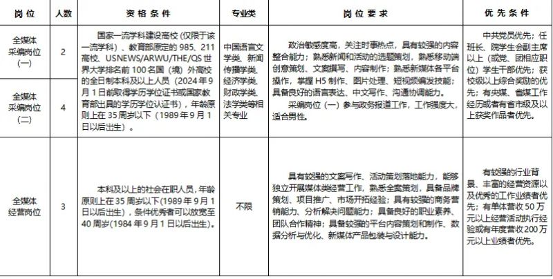 2024南通报业传媒集团公开招聘岗位表一览