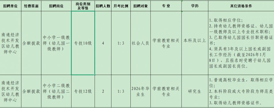 2026南通市经济技术开发区招聘幼儿教师岗位表