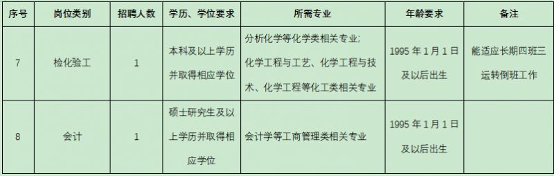 南通醋酸纤维有限公司2025年招聘岗位表