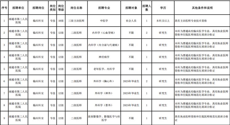 南通市第二人民医院 2025年上半年招聘岗位表