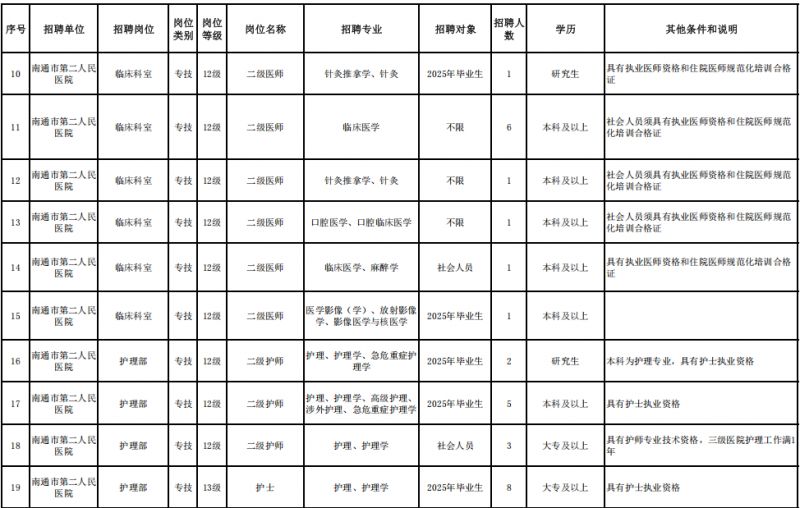 南通市第二人民医院 2025年上半年招聘岗位表