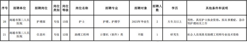 南通市第二人民医院 2025年上半年招聘岗位表