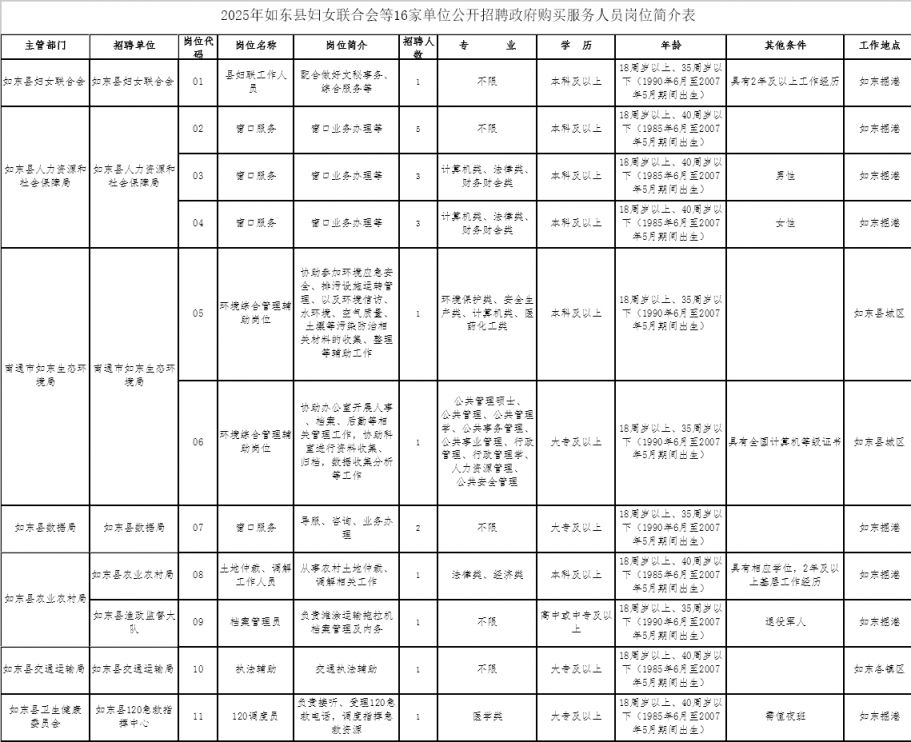2025南通如东县妇女联合会等16家单位公开招聘岗位