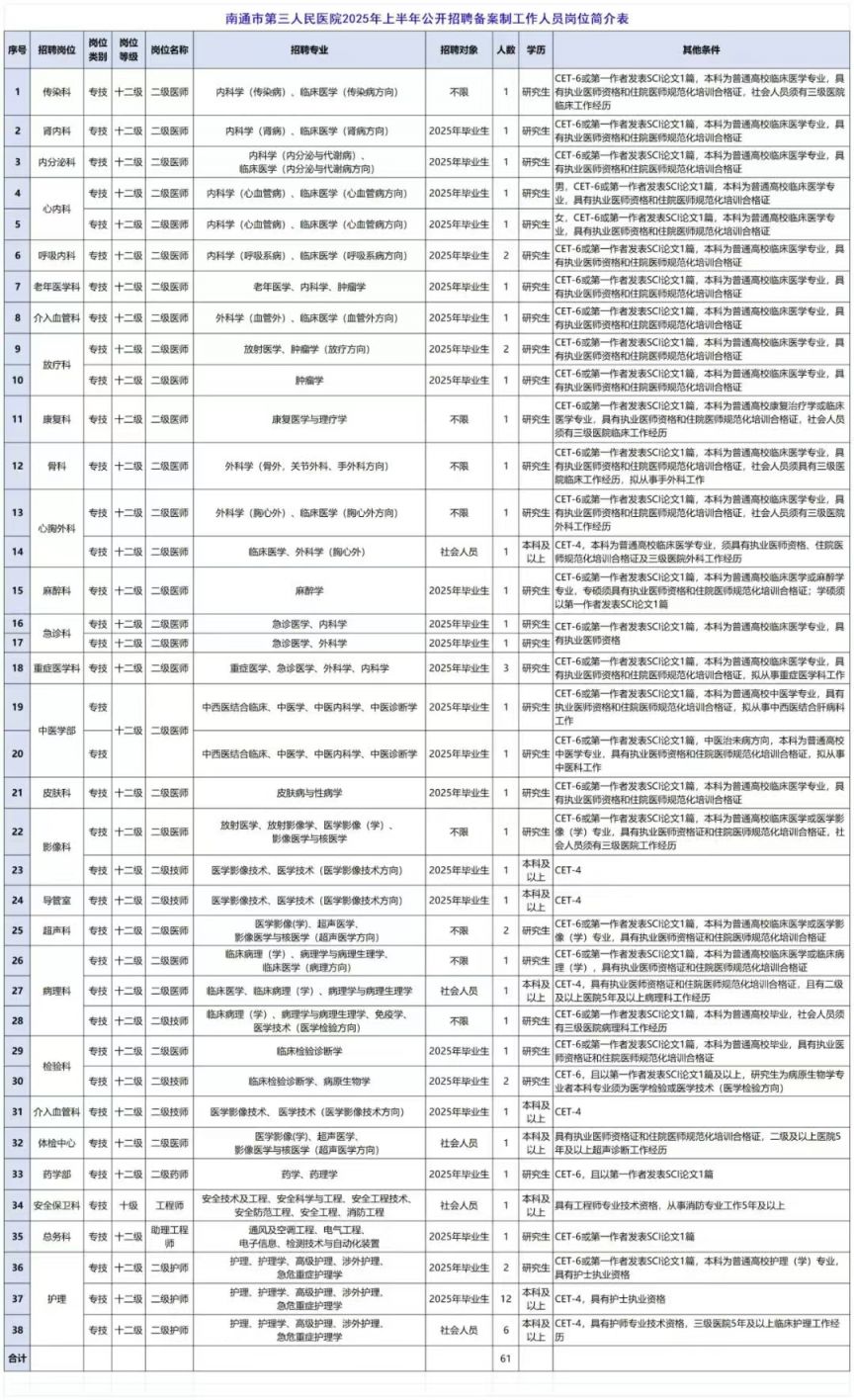 南通市第三人民医院2025年上半年公开招聘岗位表