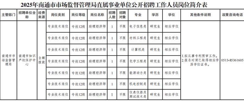 2025年南通市市场监督管理局直属事业单位招聘岗位