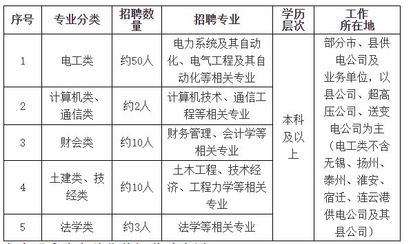 国网江苏省电力有限公司2026年高校毕业生招聘岗位表（第二批）