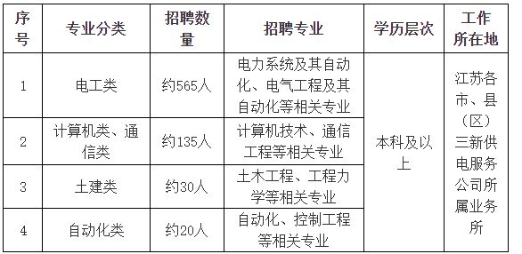 国网江苏省电力有限公司2026年高校毕业生招聘岗位表（第二批）