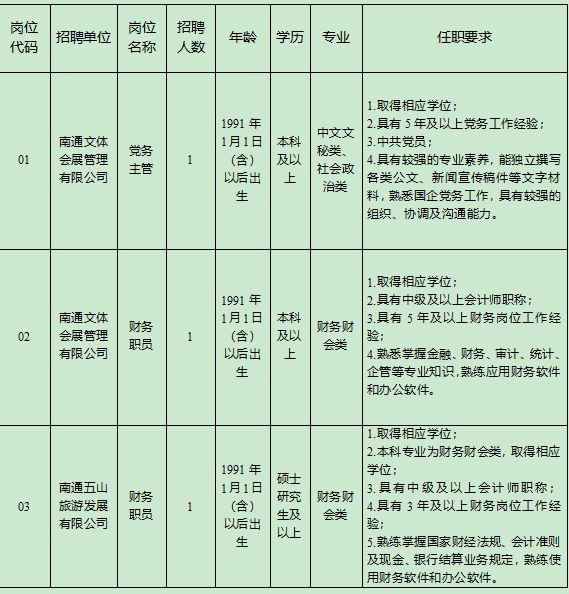 2026南通文化旅游产业发展集团下属子公司招聘岗位表