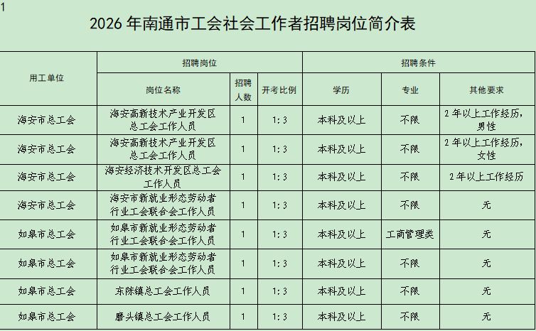 2026年南通市工会社会工作者招聘岗位表一览