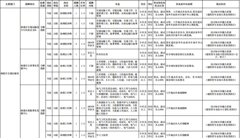 2026南通事业单位公开招聘岗位有哪些？（附岗位表）