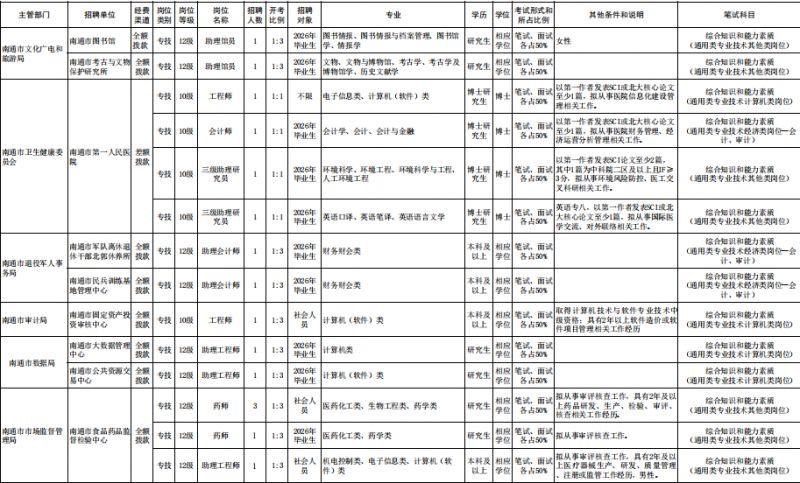 2026南通事业单位公开招聘岗位有哪些？（附岗位表）