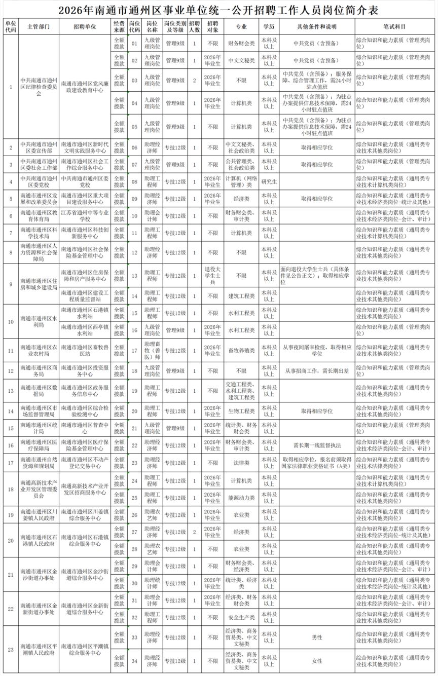 2026年南通市通州区事业单位统一公开招聘公告（36名）