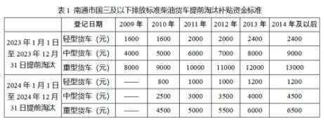 南通货车报废补贴最新政策（持续更新）