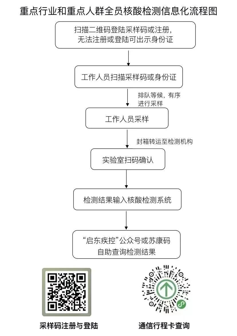 启东市重点行业人群全员核酸检测对象流程图7月3日