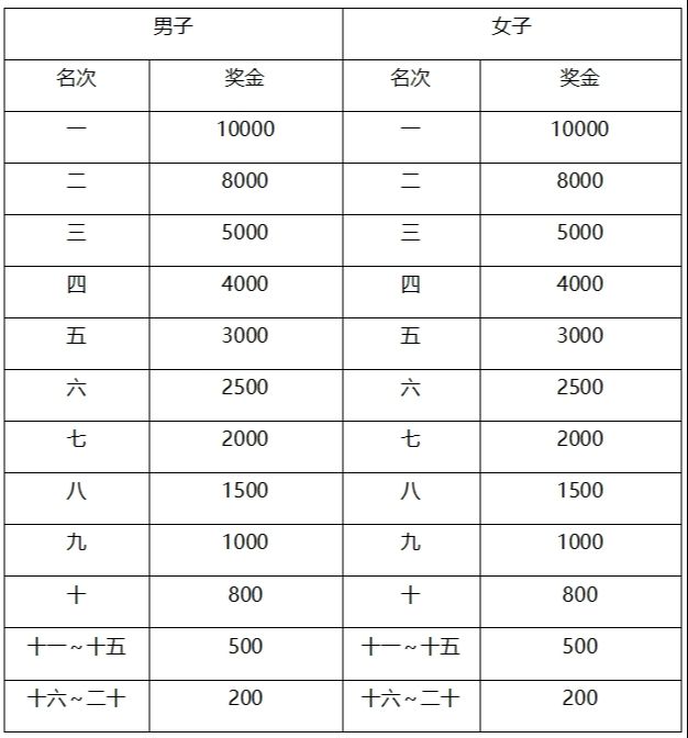 2024南通海门马拉松奖金设置一览