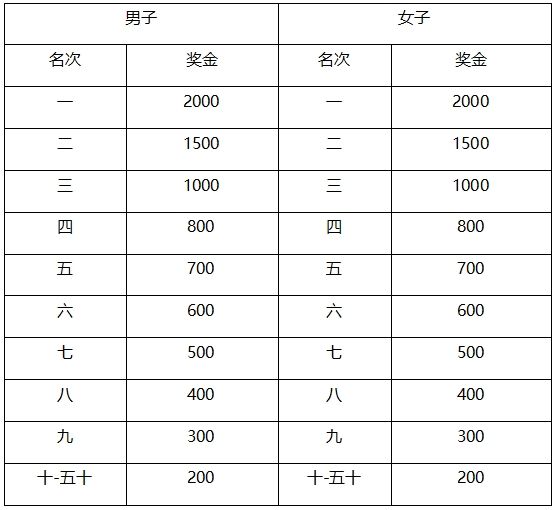 2024南通海门马拉松奖金设置一览