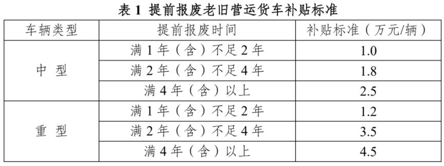 2025年南通市老旧营运货车报废更新补贴标准有多少？