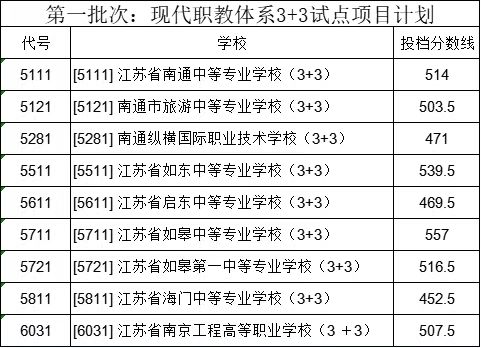 2025年南通现代职教3 3试点项目计划投档分数线