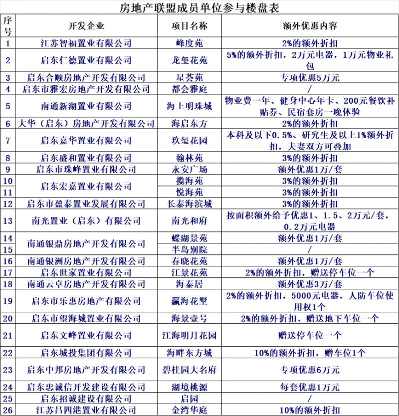 南通启东享受人才购房优惠参与楼盘有哪些？