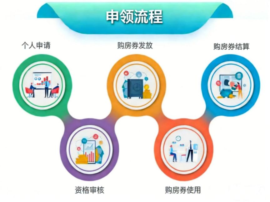 启东人才优惠购房综合补贴申领流程