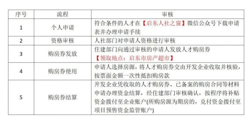 启东人才优惠购房综合补贴申领流程