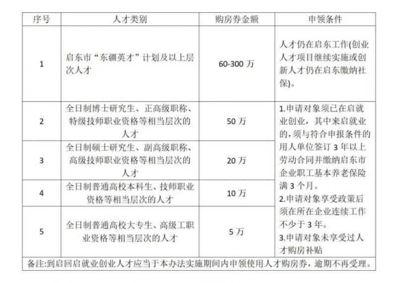 启东人才优惠购房综合补贴申领指南