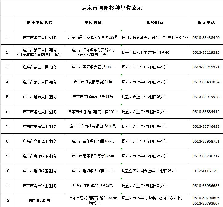 2026启东免费二价HPV接种单位有哪些？