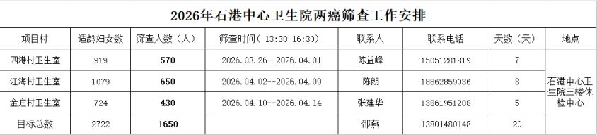 2026南通石港中心卫生院免费“两癌”筛查在什么时候？