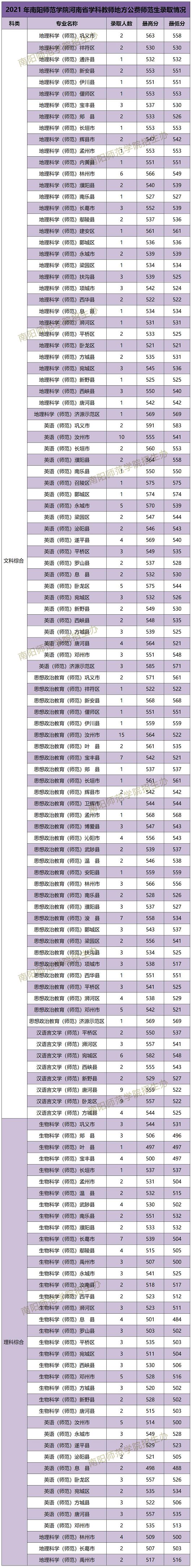 南阳师范学院公费图片