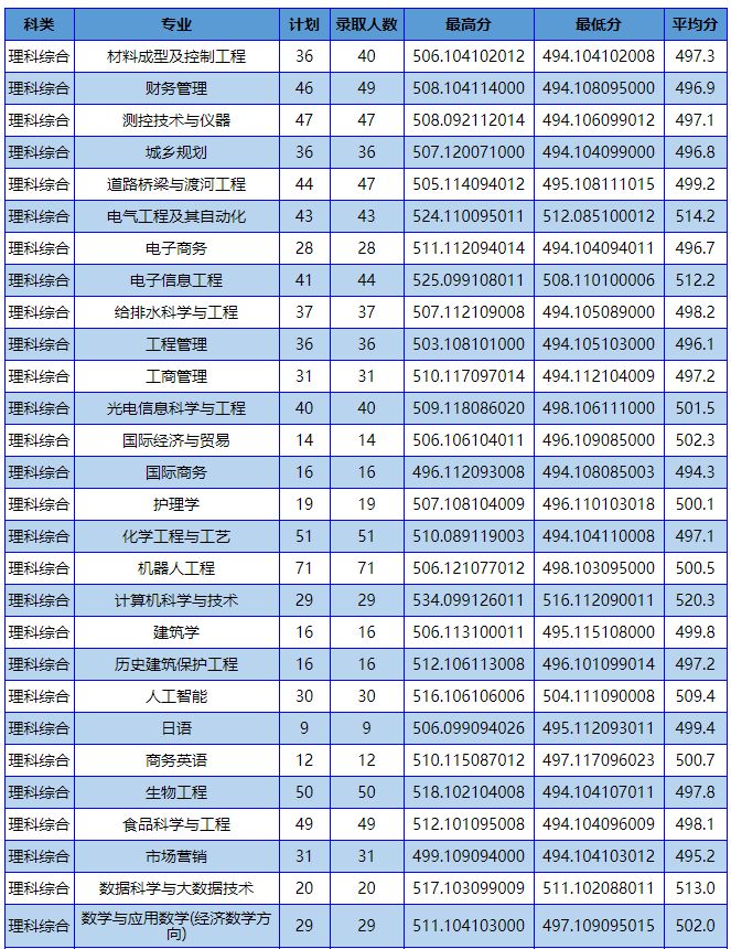 南阳理工学校专科分数线_南阳理工学院专科分数线_南阳理工学院专科专业分数线