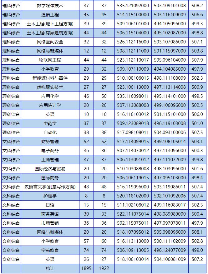 南陽理工學院專科分數線_南陽理工學院專科專業分數線_南陽理工學校專科分數線