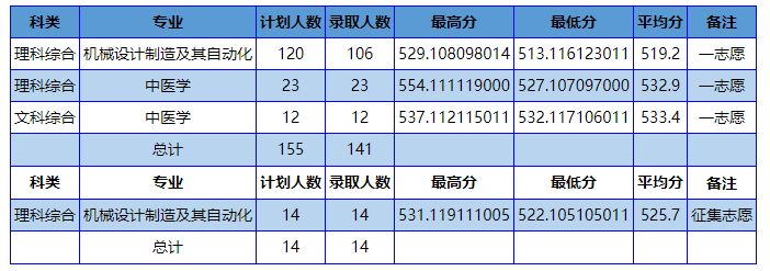 南陽理工學院專科專業分數線_南陽理工學校專科分數線_南陽理工學院專科分數線