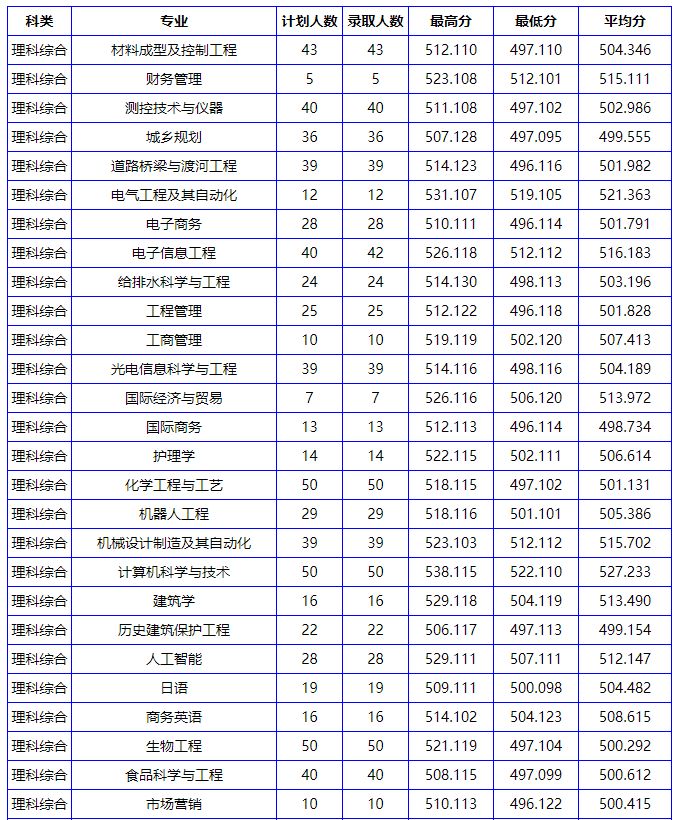 南陽理工學校專科分數線_南陽理工學院專科分數線_南陽理工學院專科專業分數線