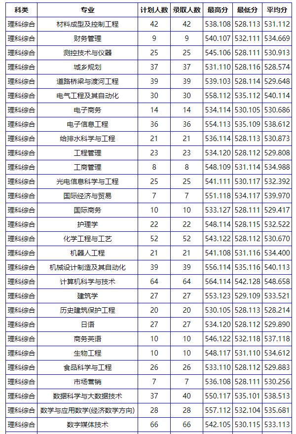 南阳理工学院专科分数线_南阳理工学校专科分数线_南阳理工学院专科专业分数线