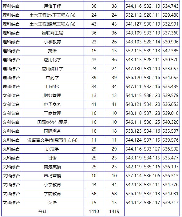 南陽理工學校專科分數線_南陽理工學院專科分數線_南陽理工學院專科專業分數線