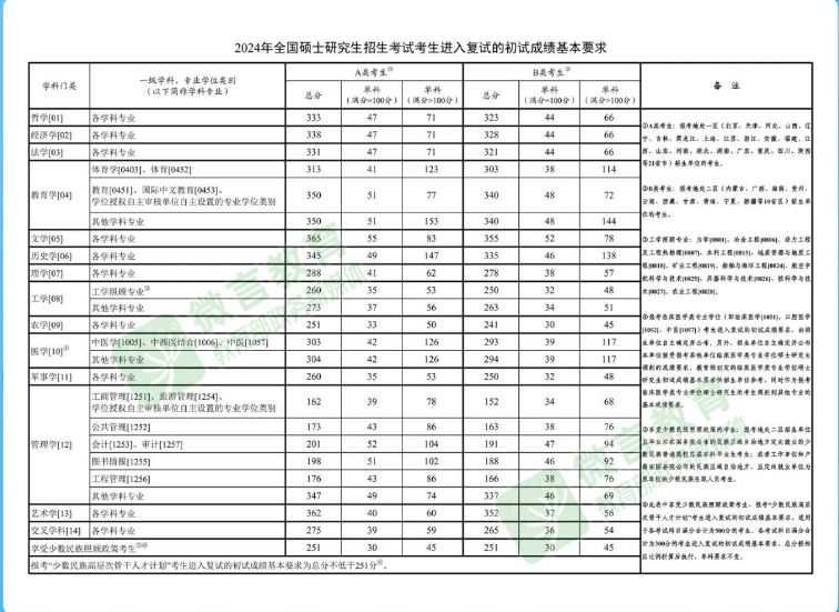 2021年至2025年研究生考试国家线汇总