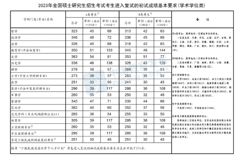 2021年至2025年研究生考试国家线汇总