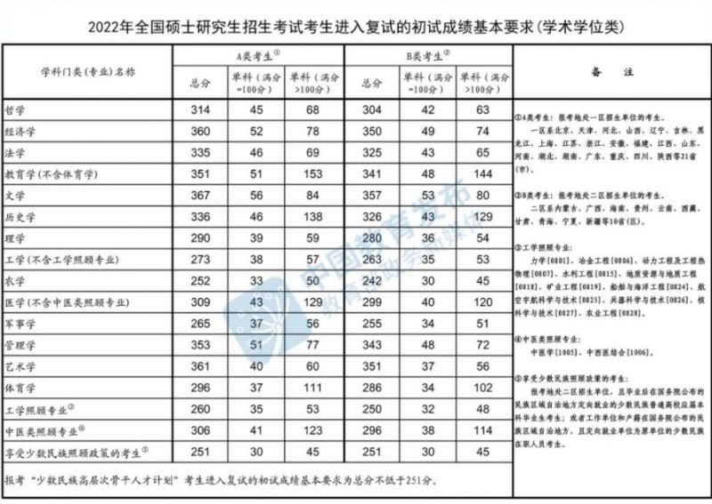 2021年至2025年研究生考试国家线汇总