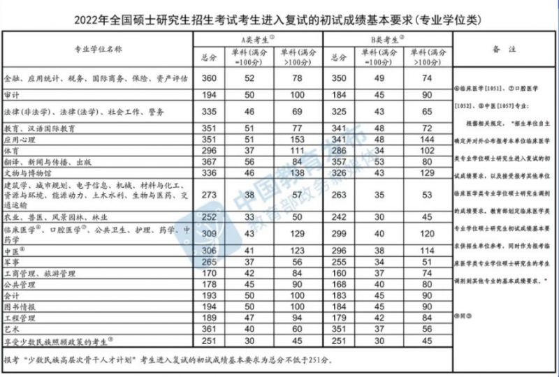 2021年至2025年研究生考试国家线汇总